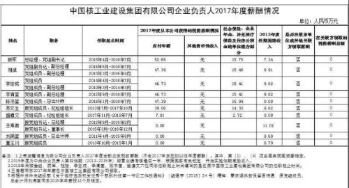 7大電力央企高層工資曝光，舒印彪、孟振平等大佬誰年薪最高？