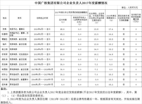 7大電力央企高層工資曝光，舒印彪、孟振平等大佬誰年薪最高？