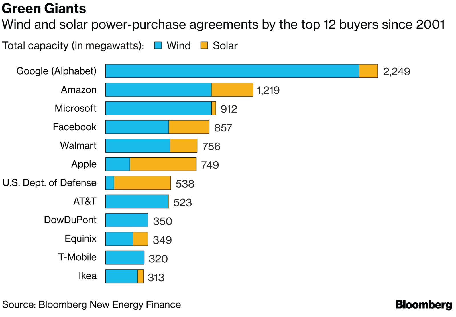 今年全球企業簽署清潔電力協議已達3.3吉瓦