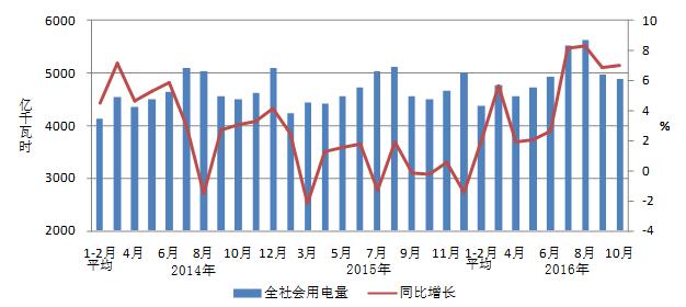 2016年1-10月份電力工業運行簡況