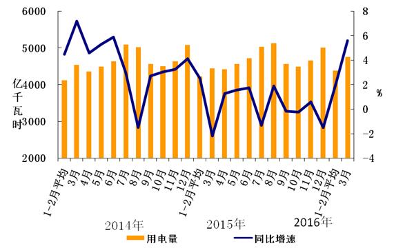 2016年1-3月份電力工業運行簡況