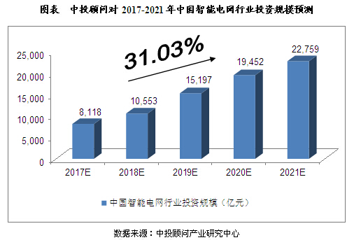未來5年智能電網行業投資規模預測分析