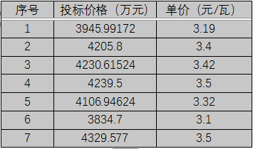 單晶3.1元/瓦、多晶2.9元/瓦以上，華潤電力、南網能源、粵水電近期組件招標價格一覽