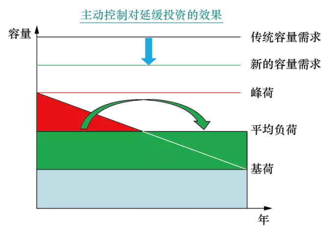 消納高占比可再生能源的智能配電網規劃關鍵技術