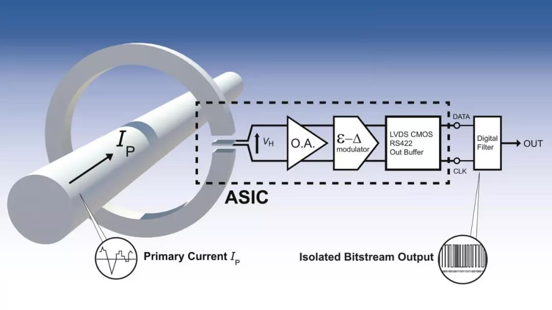 基于Σ-ΔADC的萊姆開環數字輸出電流傳感器