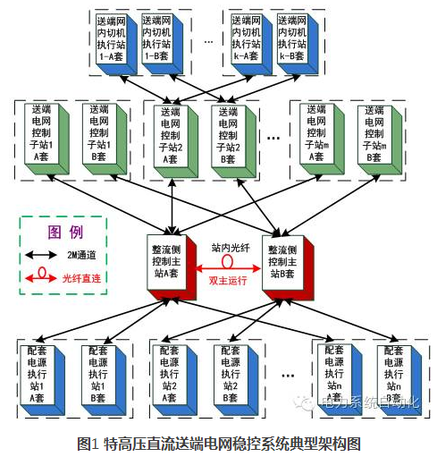 特高壓直流配套安全穩定控制系統的典型設計