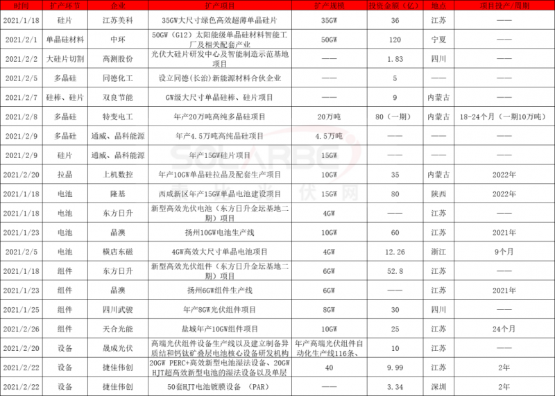 2021擴(kuò)產(chǎn)競(jìng)賽再起：硅棒硅片100GW、電池組件63GW、多晶硅24.5萬(wàn)噸
