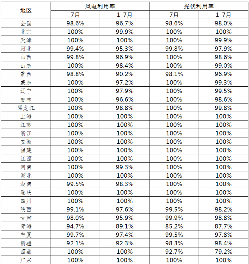 光伏利用率98.6%!2021年7月全國新能源并網(wǎng)消納情況公布