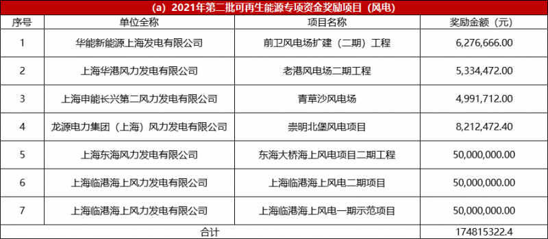 光伏2.68億、風(fēng)電1.75億 上海市2021年度第二批可再生能源專項(xiàng)資金撥付計(jì)劃(草案)公示