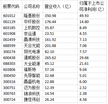 光伏“成就”未來！多家光伏制造上市公司上半年實現雙增長！