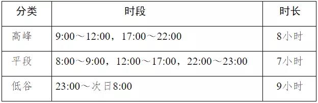 安徽省發展改革委發布工商業用戶試行季節性尖峰電價和需求響應補償電價通知