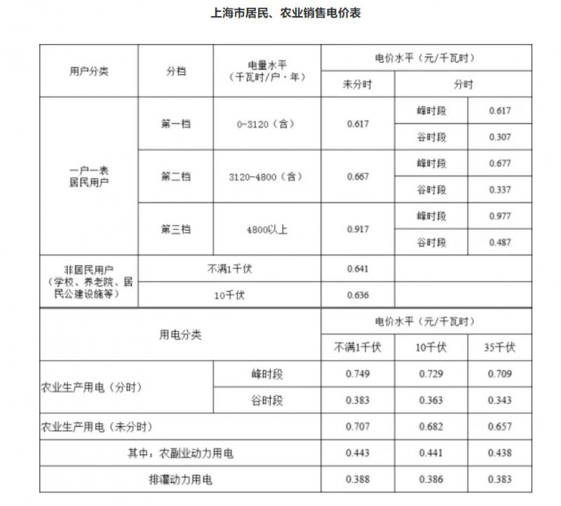 工商業目錄銷售電價全面取消！21省區市公布最新電價