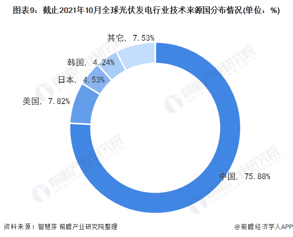 圖表3：截止2021年10月全球光伏發電行業專利法律狀態(單位：項，%)