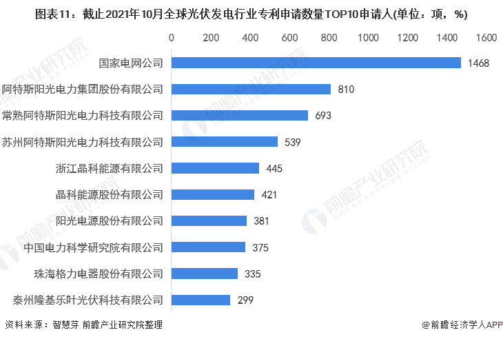 圖表11：截止2021年10月全球光伏發電行業專利申請數量TOP10申請人(單位：項，%)