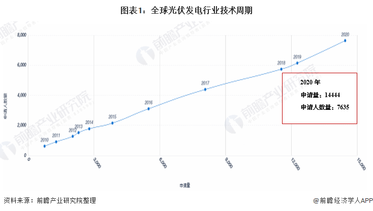 收藏！2021年全球光伏發電行業技術全景圖譜