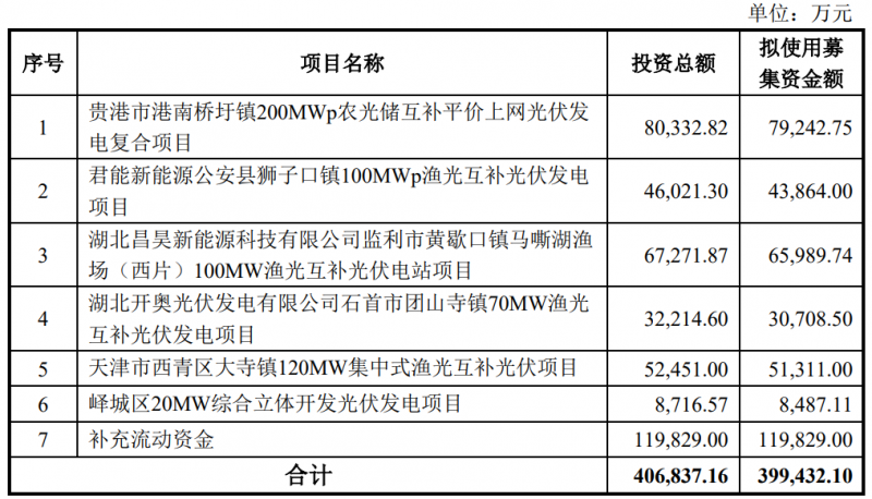 金開新能擬定增40億元用于光伏電站建設！
