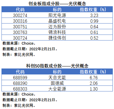 盤點股指成分股中的光伏企業：規模日益提升，影響力與日俱增