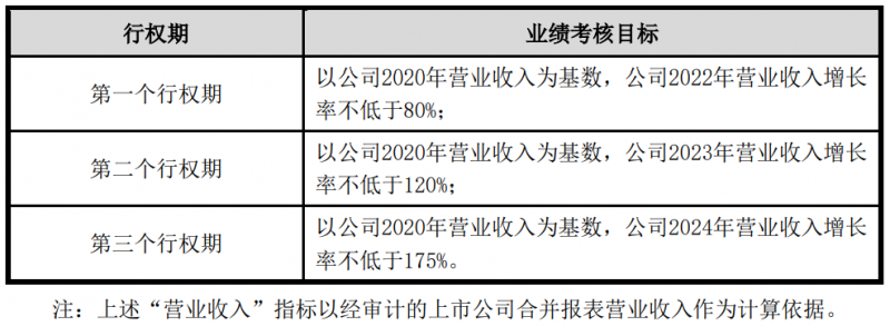 隆基股份發布股權激勵計劃
