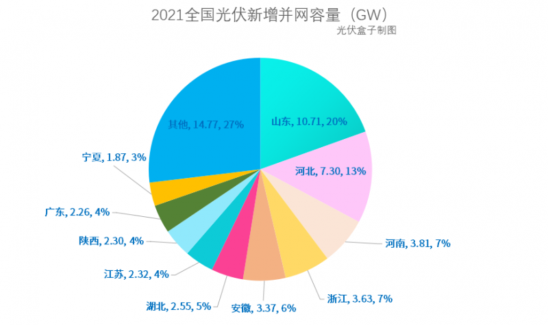 光伏新增并網(wǎng)54.88GW!,分布式29.279GW!國(guó)家能源局公布2021年光伏發(fā)電建設(shè)運(yùn)行情況
