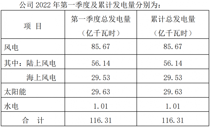 三峽能源：2022Q1光伏發電29.63億千瓦時，同比增長44.18%