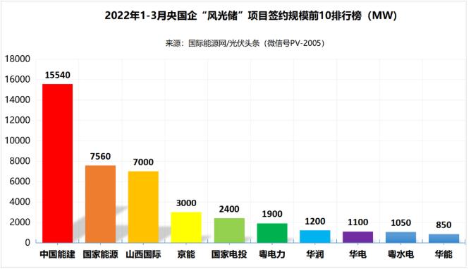一季度69.29GW“風光儲”項目:央國企占61.32%、中國能建、國家能源集團領跑! (詳見文內)