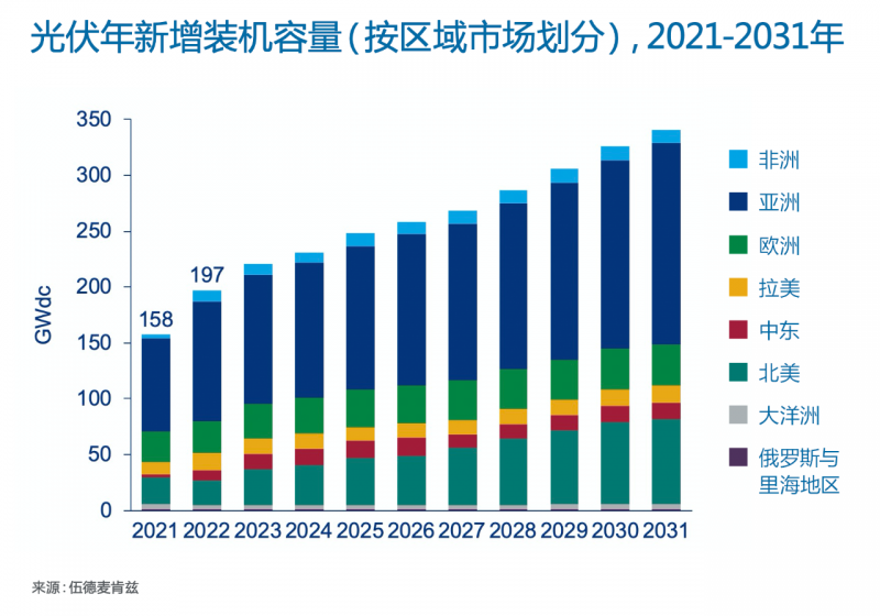 Wood Mackenzie：2022年全球光伏市場年新增裝機容量有望達到197GW，同比增長25%！