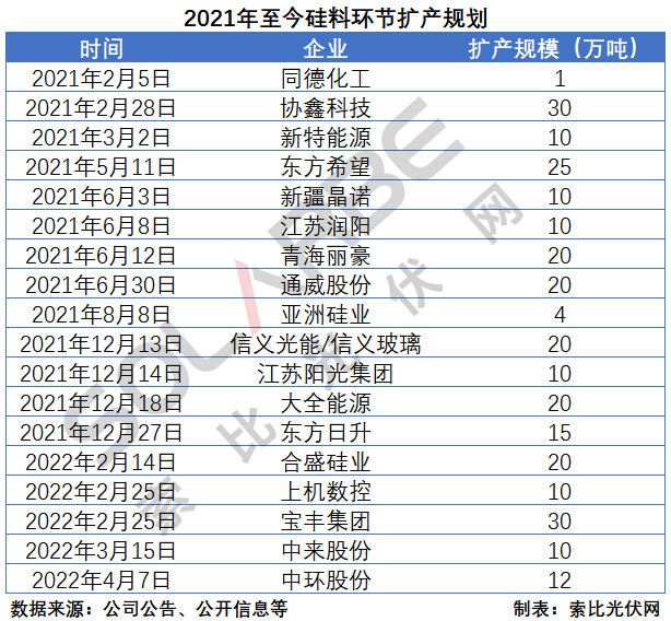 硅料環節分析：2022年將再迎&ldquo;量價齊升&rdquo;，頭部企業成本優勢顯著