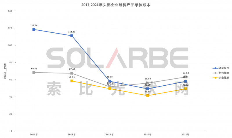 硅料環節分析：2022年將再迎&ldquo;量價齊升&rdquo;，頭部企業成本優勢顯著