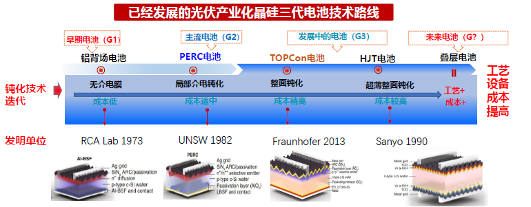 一道新能宋登元：n型TOPCon電池技術大規模量產時機已成熟