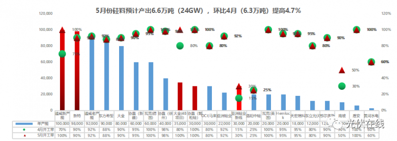 一文帶你了解五月份光伏全產業鏈供需關系