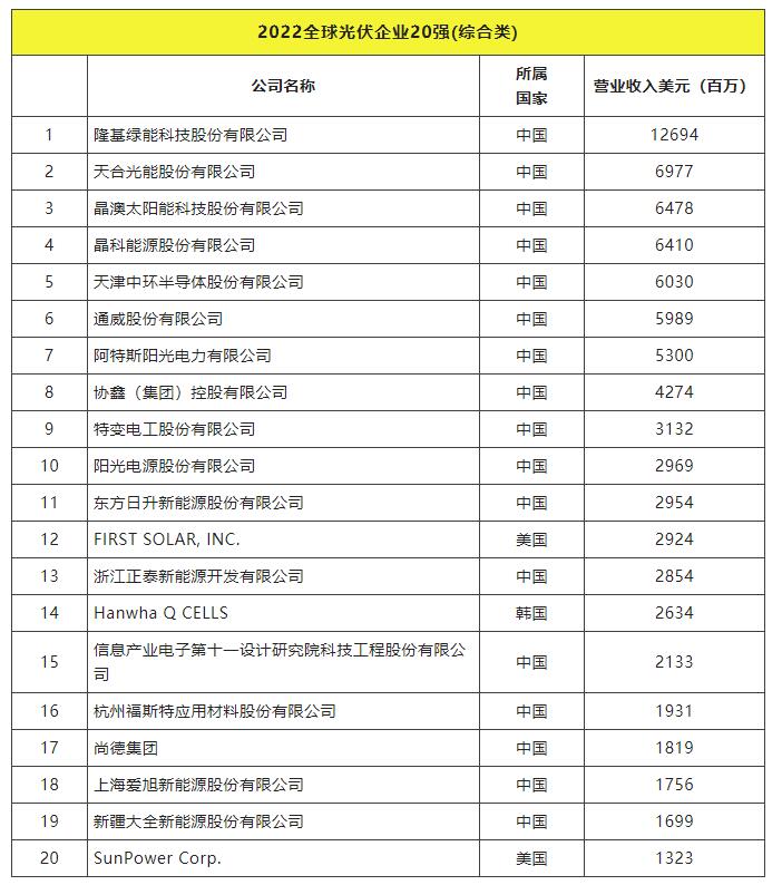 2022全球光伏TOP20排行榜正式發布！
