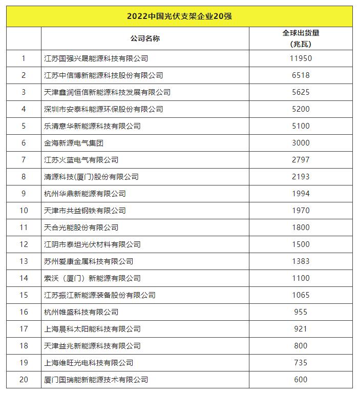 2022全球光伏TOP20排行榜正式發布！