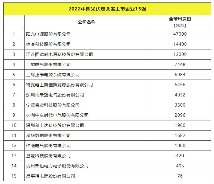 2022全球光伏TOP20排行榜正式發布！