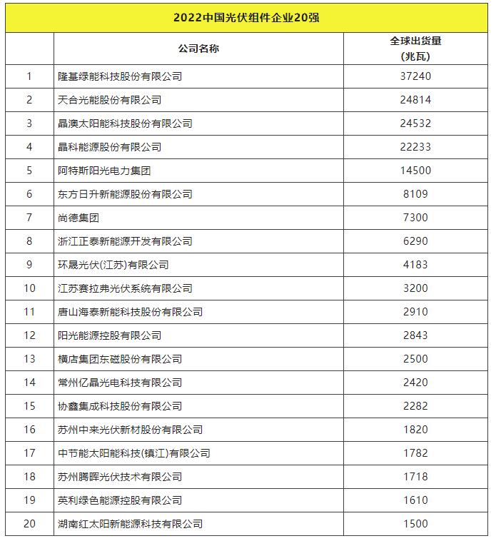 2022全球光伏TOP20排行榜正式發布！