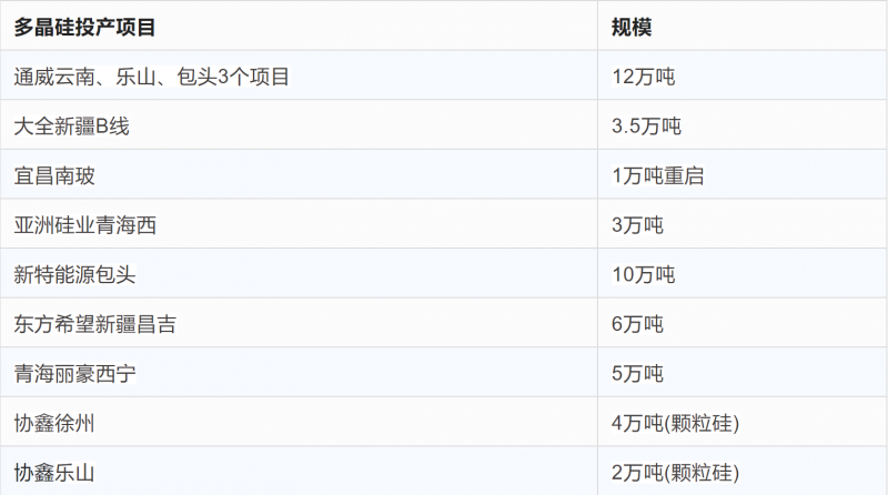 突破2元/瓦！光伏市場(chǎng)需求旺盛，硅料價(jià)格續(xù)漲