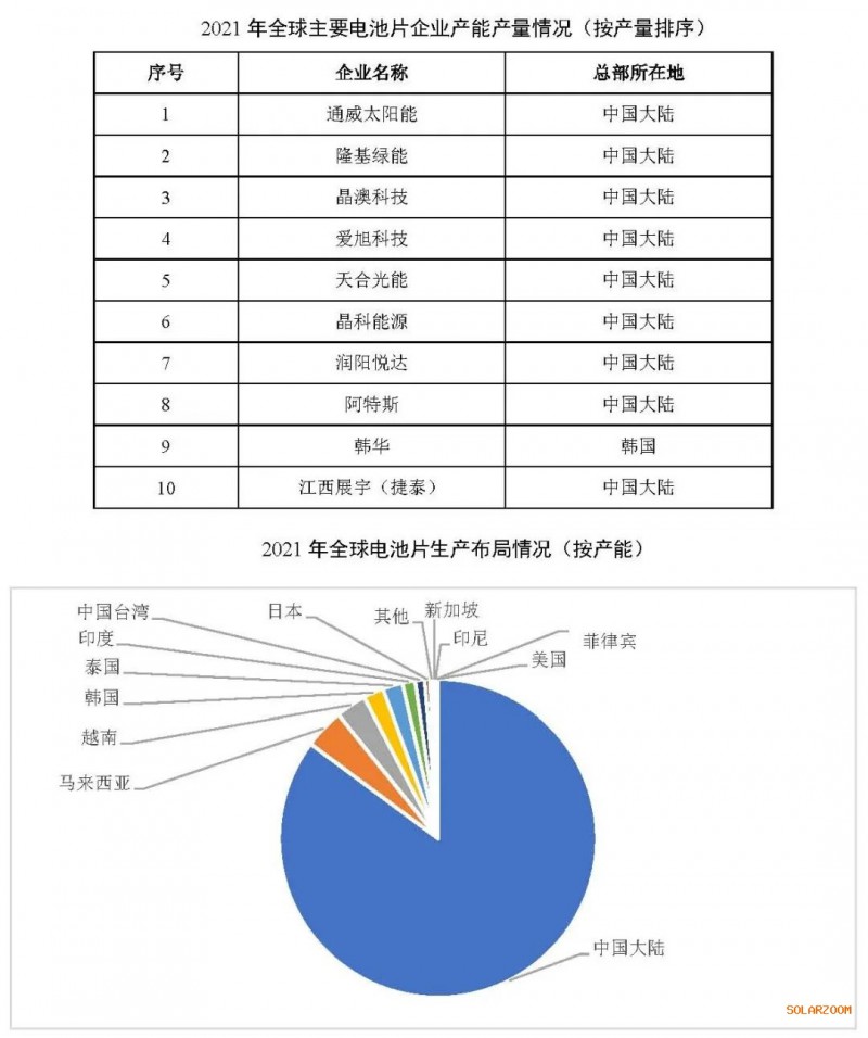 2021年電池片產能大幅提升 同比增長69.8%！