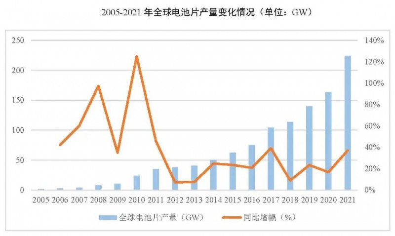 同比增長69.8%！全球晶硅太陽能電池片總產能達到423.5GW
