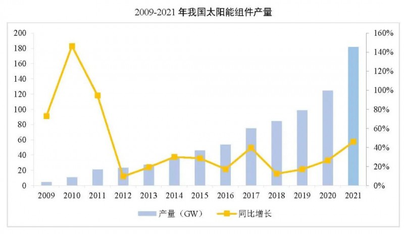 同比增長44.8%！！2021年我國光伏組件出口額246.1億美元