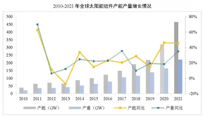 同比增長44.8%！！2021年我國光伏組件出口額246.1億美元