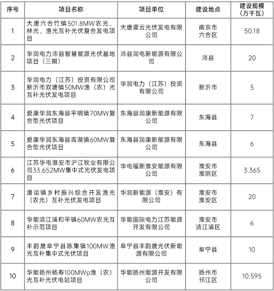 江蘇省2022年第二批市場化項目名單公布：華潤、大唐、華能綜合位列前三