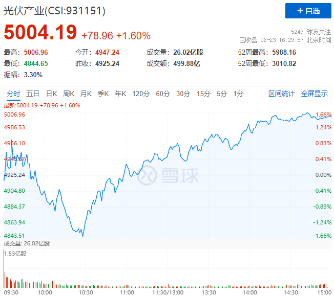 歐洲能源危機(jī)愈發(fā)顯著，光伏板塊延續(xù)上漲態(tài)勢！