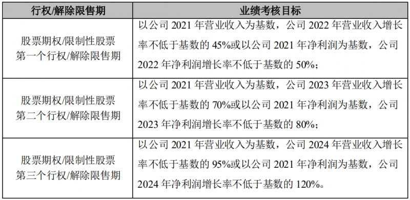 晶澳科技發布激勵計劃，2022-2024年營收和凈利潤CAGR或將超過25%和30%！
