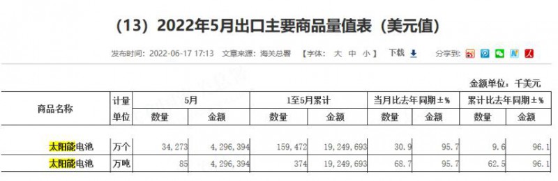 同比增長(zhǎng)96.1%!?前5月中國(guó)太陽(yáng)能電池出口額大幅增長(zhǎng)