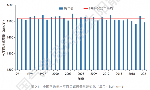 全國各省太陽能資源與發電小時數