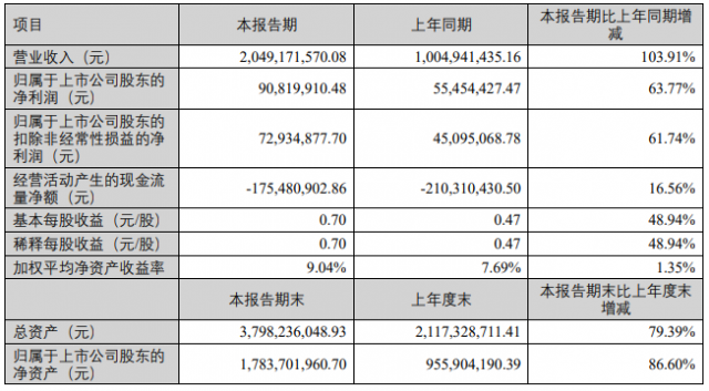 光伏領域銷量持續增長 鑫鉑股份上半年營收同比增加103.91%