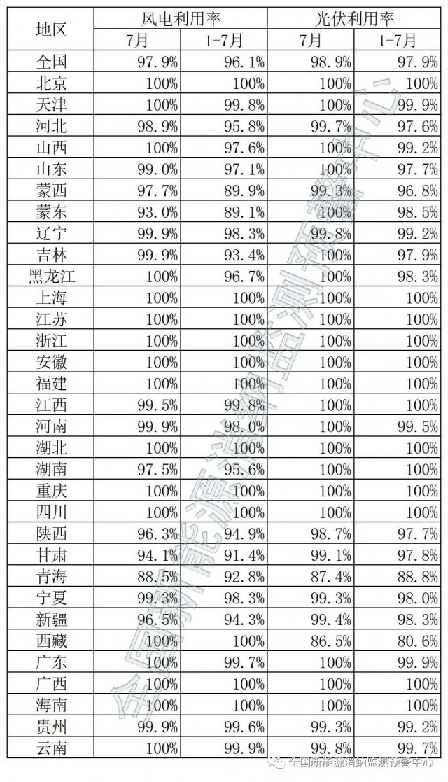 青海、西藏棄光率超10%!國家能源局公布7月全國新能源并網消納情況