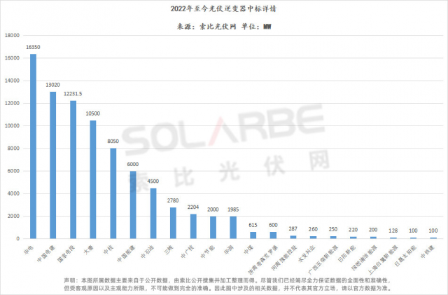 華為陽光上能組成第一梯隊、株洲變流成最強黑馬，超83GW逆變器中標選型、功率、出貨量全析