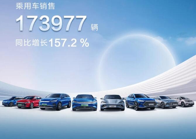 比亞迪新能源月銷量突破17萬輛，持續飛速發展的同時不忘社會責任