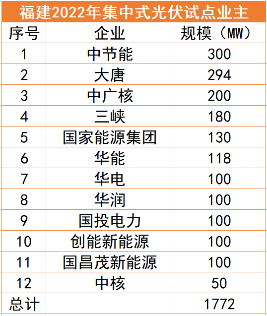 福建1.77GW光伏試點名單：中節能、大唐、中廣核領銜，全部為涉水項目