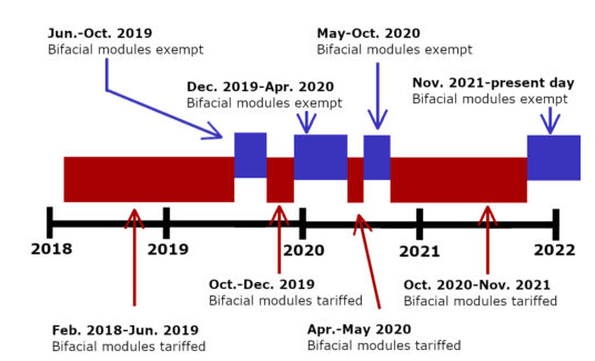 退還雙面組件關稅!隆基、天合、晶澳等在美國提起訴訟